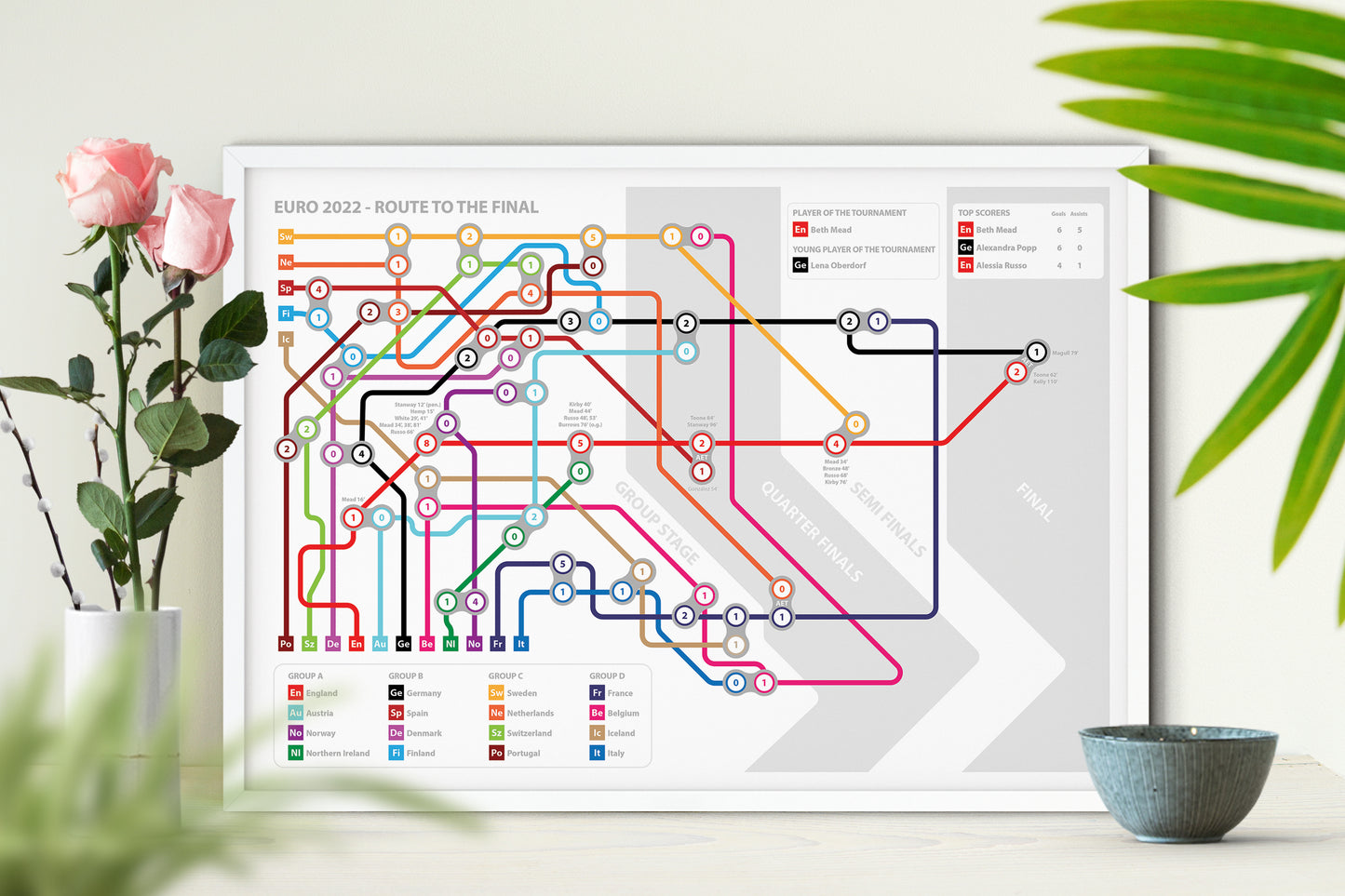 England Route to the Final - Euro 2022 - All the scores - Lionesses Transport Map - Football Print (Various Sizes)