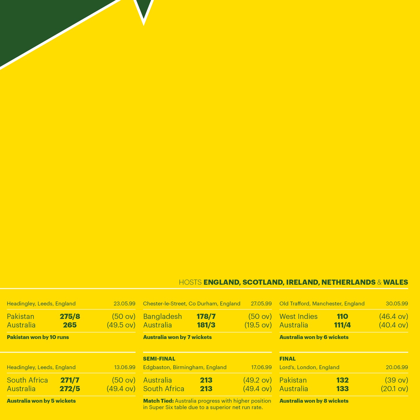 1999 Cricket World Cup - Australia Champions - Route to the Final - Retro Team Shirt Poster - Cricket Print - Various Sizes