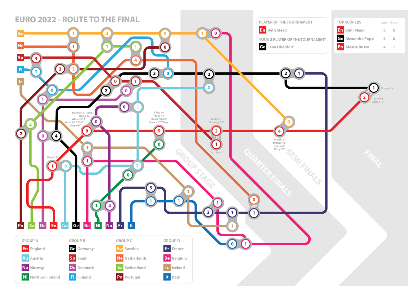 England Route to the Final - Euro 2022 - All the scores - Lionesses Transport Map - Football Print (Various Sizes)