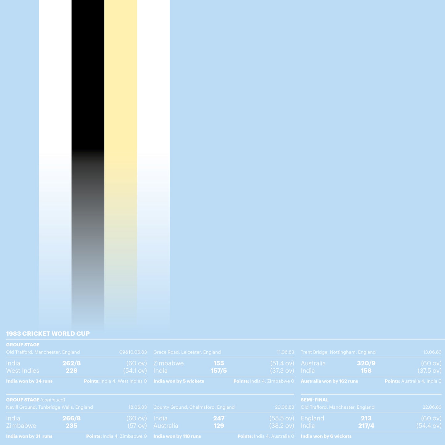 1983 Cricket World Cup - India Champions - Route to the Final - Retro Team Shirt Poster - Cricket Print (Various Sizes)