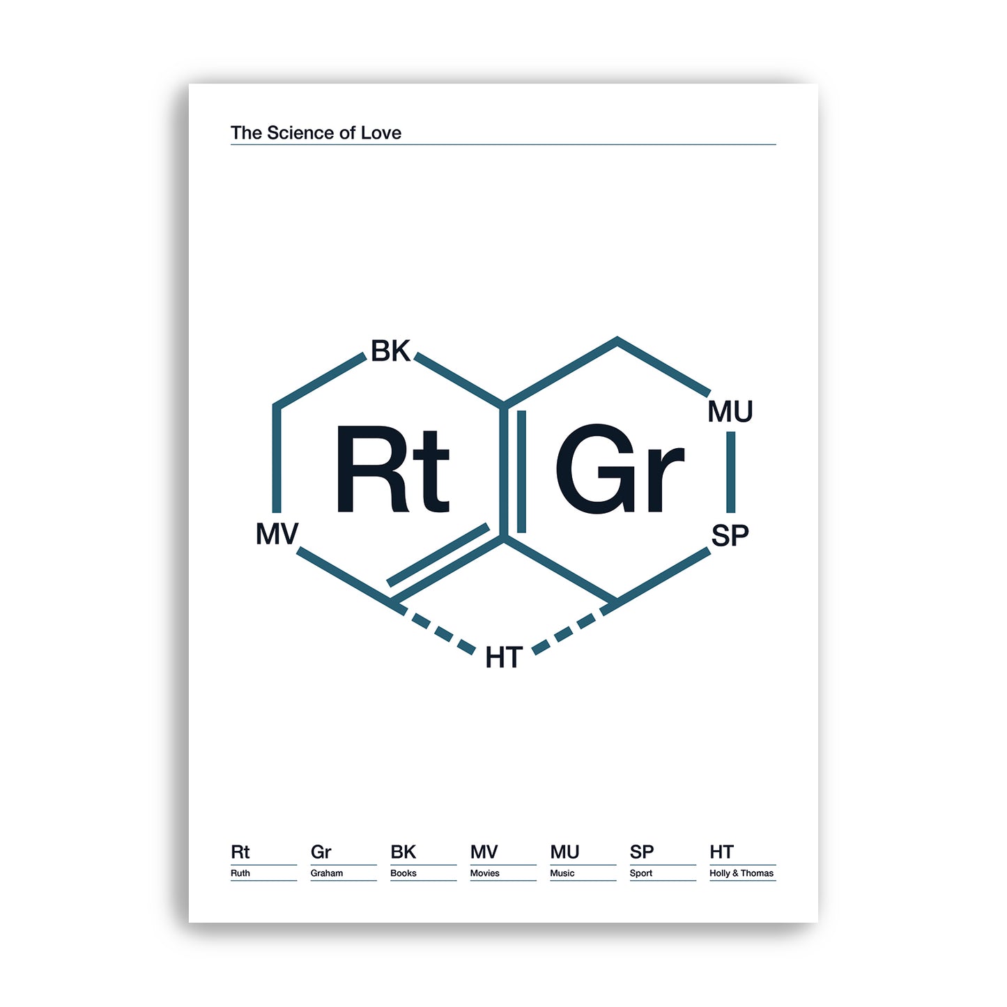 The Science of Love - Personalised Print for Couples - DNA Hexagon Heart - Family Art - Customisable Poster Art - Various Sizes Available