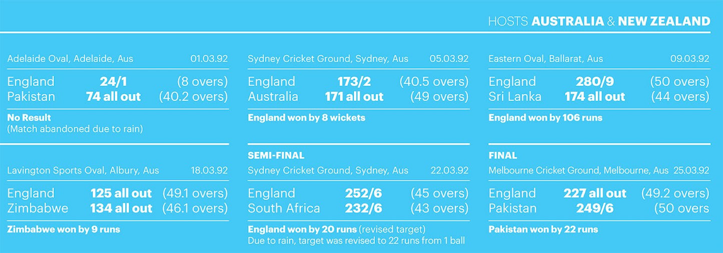 Cricket World Cup 1992 Runners Up - England Route to the Final - Retro Team Shirt Poster (Various Sizes)